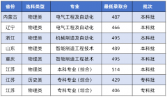 3所“躲藏王牌”公办职业本科！分数敌对结业生