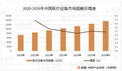 2026年中国医疗设备市场现状阐发：出海拓展加快